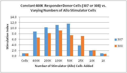 MLR - Number of Stimulator Cells vs Stimulation Index